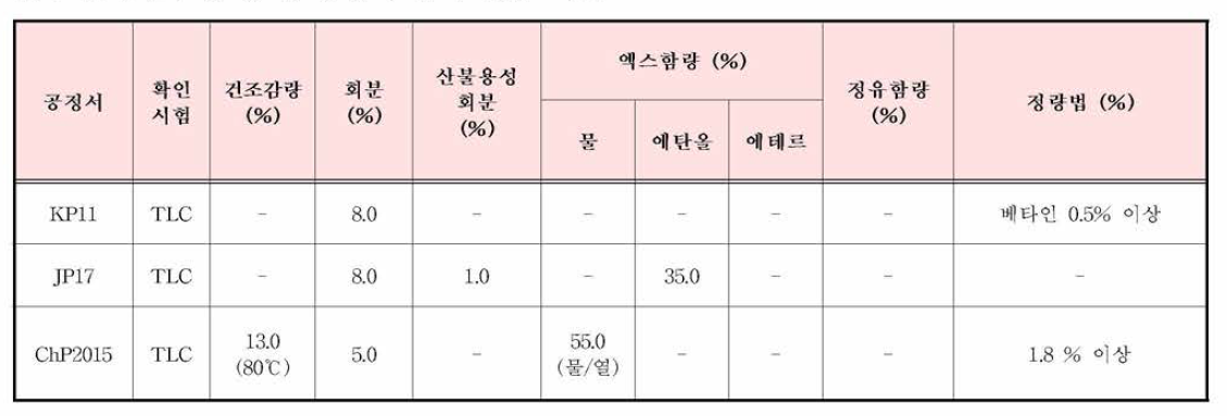 구기자의 한•중•일 공정서 규격 기준 비교