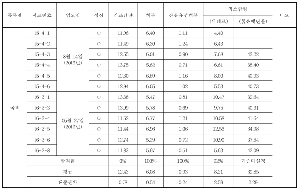 국화의 규격 실험 결과