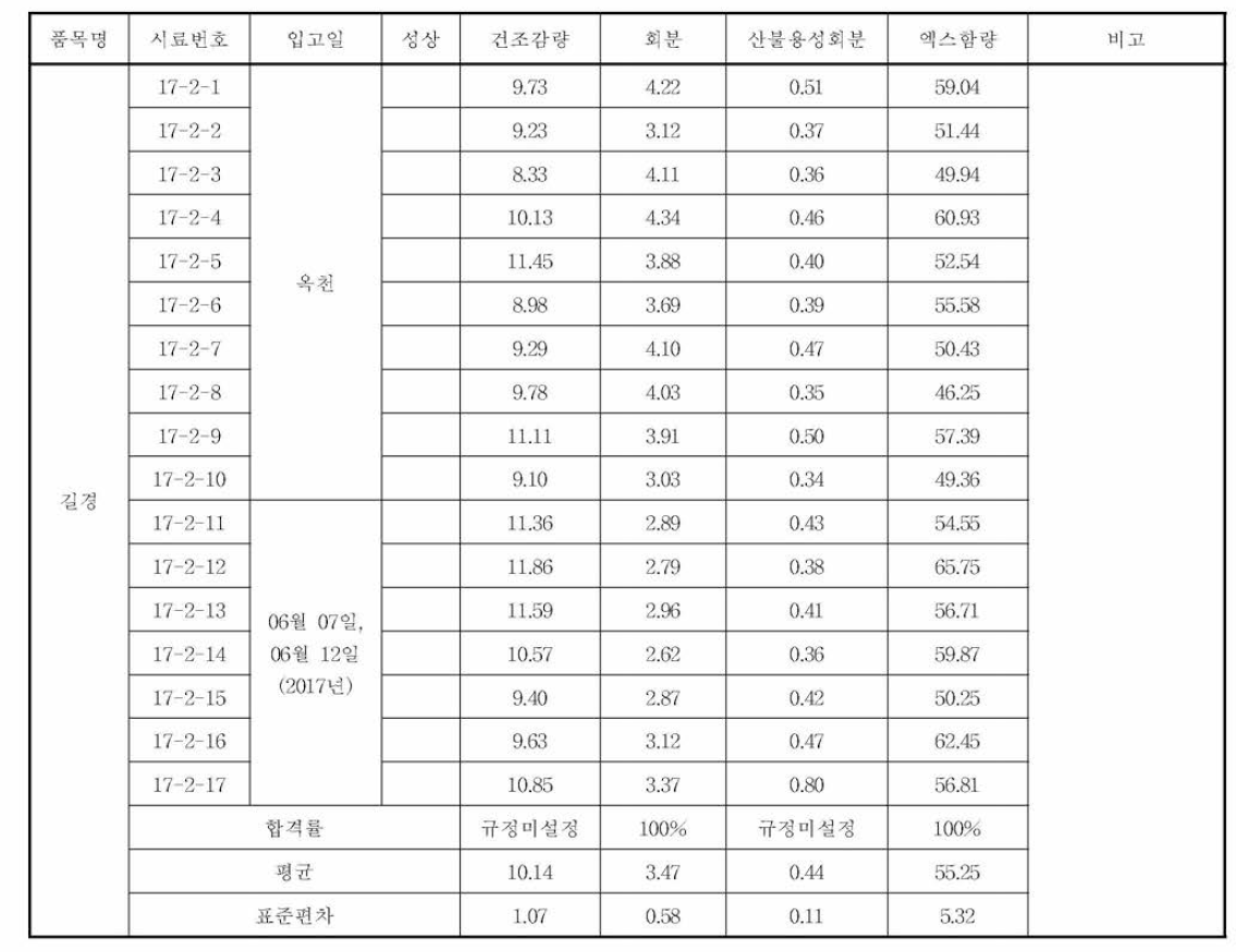 길경의 규격 실험 결과