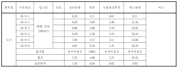 노근의 규격 실험 결과