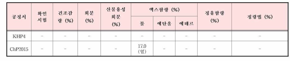 녹각의 한•중•일 공정서 규격 기준 비교