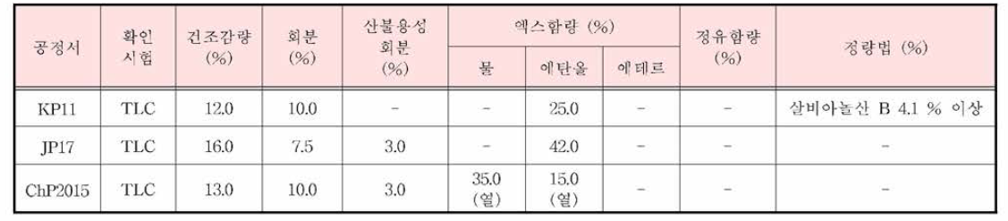 단삼의 한•중•일 공정서 규격 기준 비교