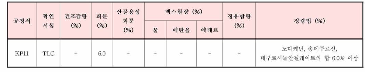 당귀의 한•중•일 공정서 규격 기준 비교