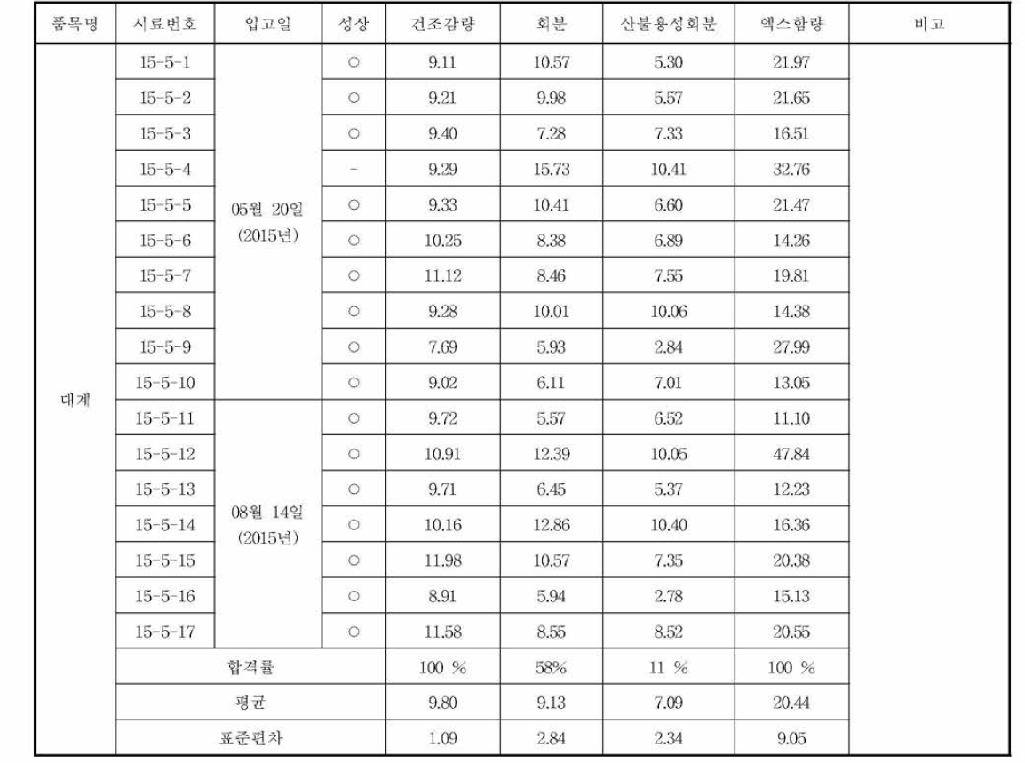 대계의 규격 실험 결과