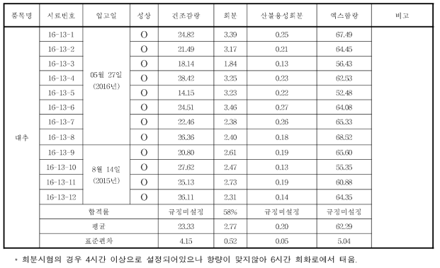 대추의 규격 실험 결과