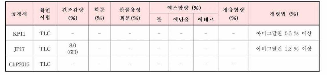 도인의 한•중•일 공정서 규격 기준 비교