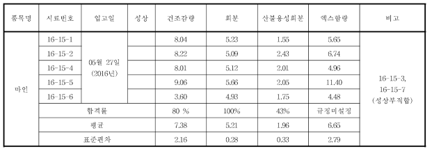 마인의 규격 실험 결과