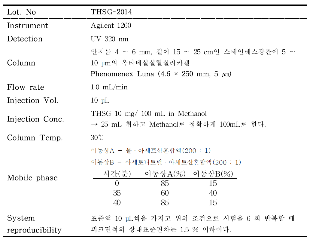 HPLC-DAD condition of THSG