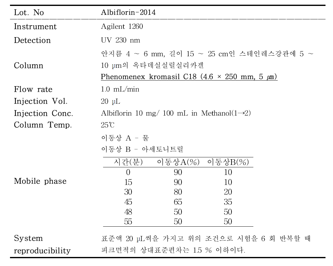 HPLC-DAD condition of Albiflorin