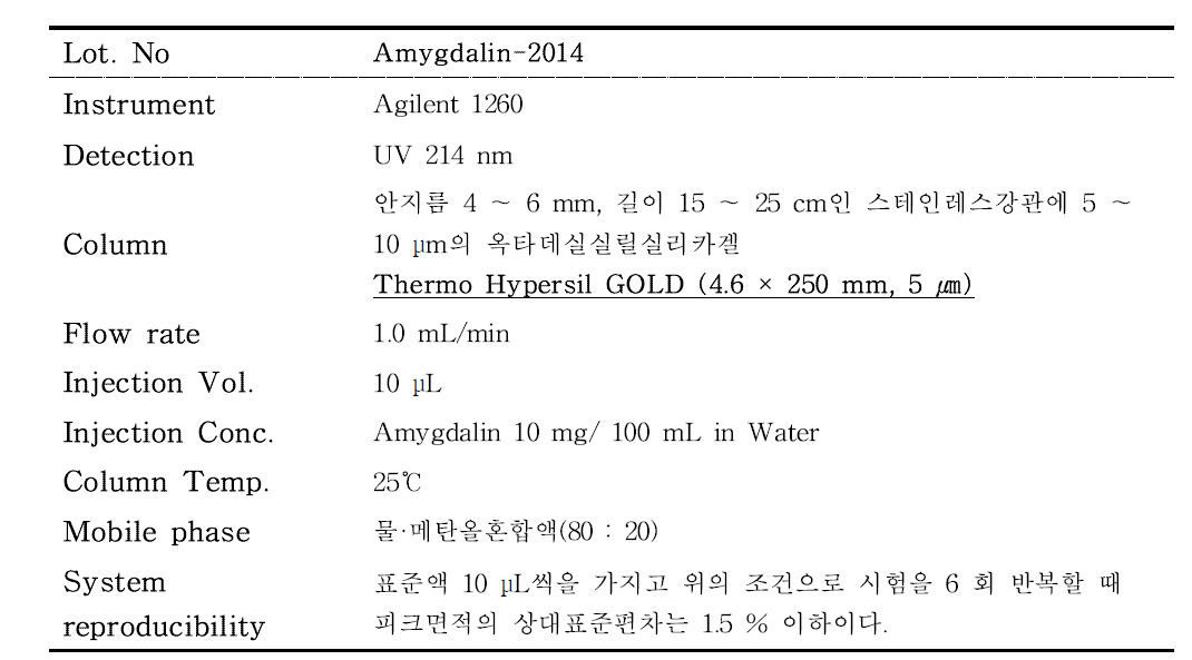 HPLC-DAD condition of Amygdalin