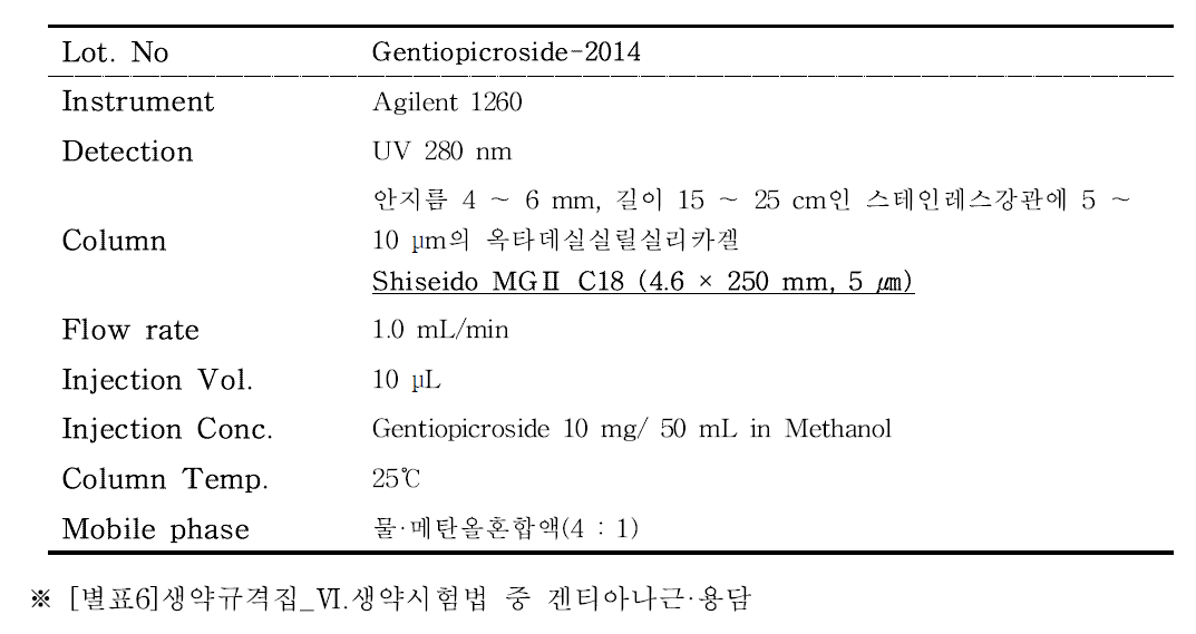 HPLC-DAD condition of Gentiopicroside