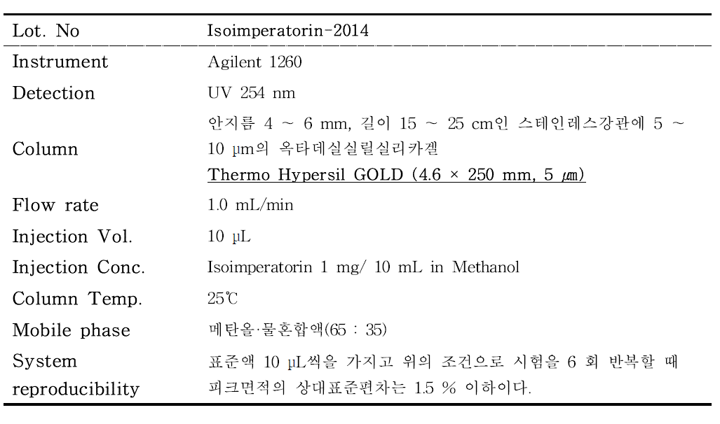 HPLC-DAD condition of Isoimperatorin