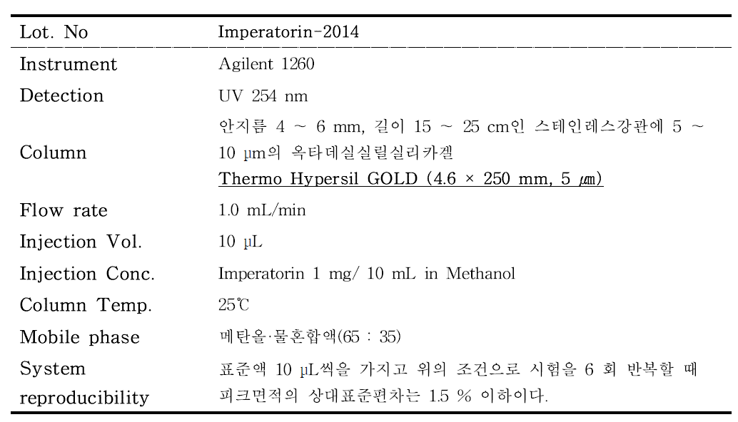 HPLC-DAD condition of Imperatorin