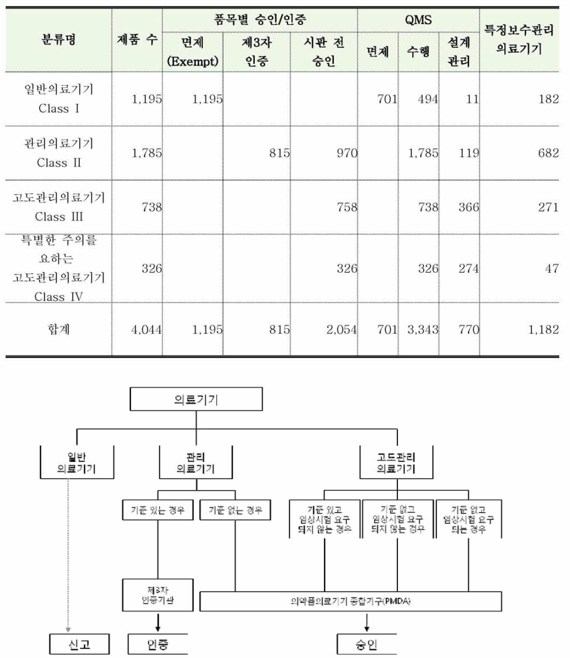 일본 의료기기 등급별 인허가 절차