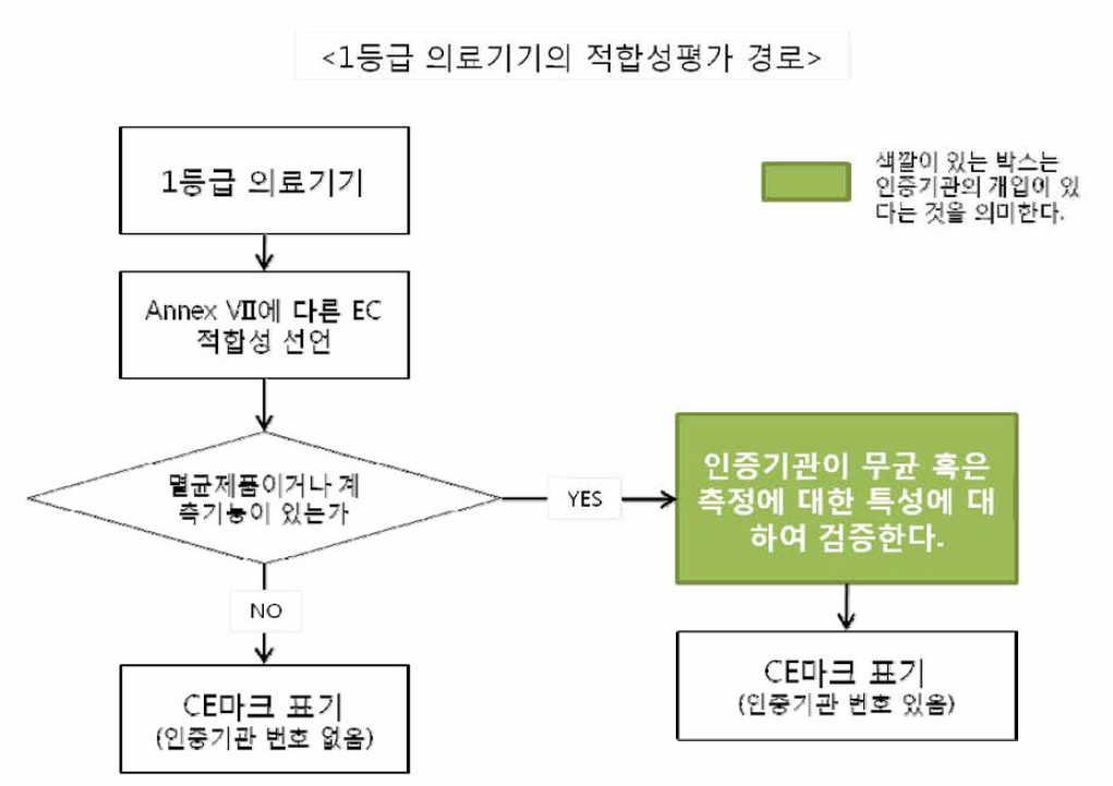 유럽의 1등급 의료기기 적합성 평가 절차