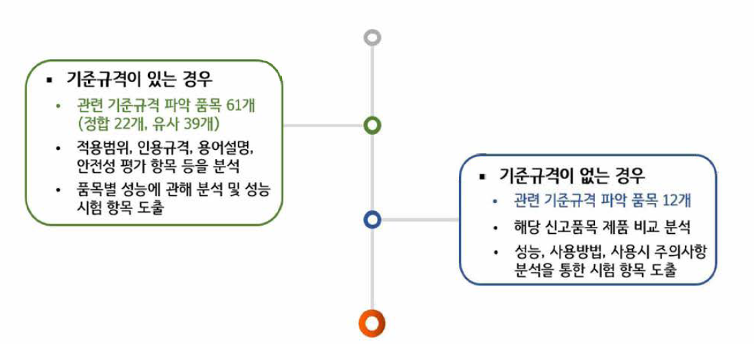 관련 기준규격 유무에 따른 규격 초안 작성 방법