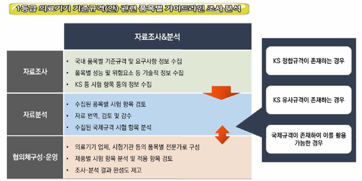 관련 규격 조사 절차