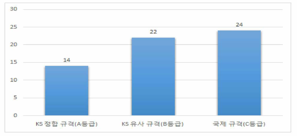 60개 품목의 등급별 품목 수