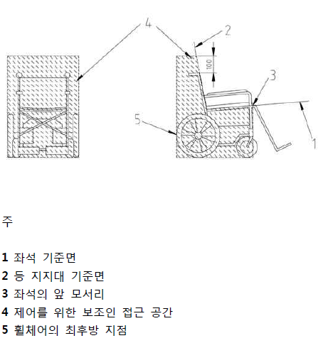 제어를 위한 보조인 접근 공간