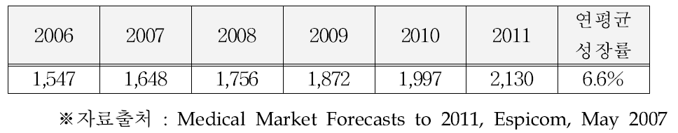 휠체어 시장규모 (2006-2011)