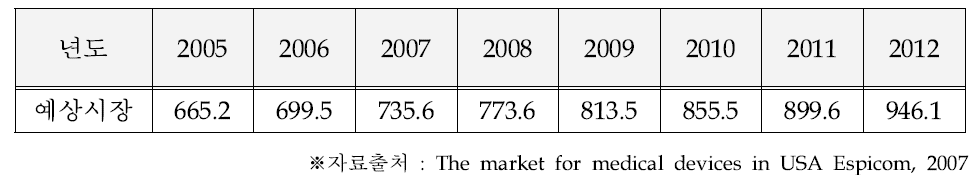 미국 휠체어 시장규모 (2005-2012)