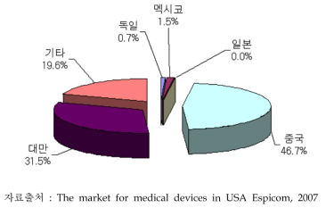 미국 전동휠체어 수입시장 점유분포