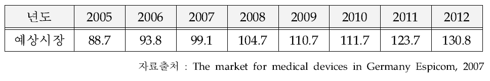 독일 휠체어 시장규모 (2005-2012)