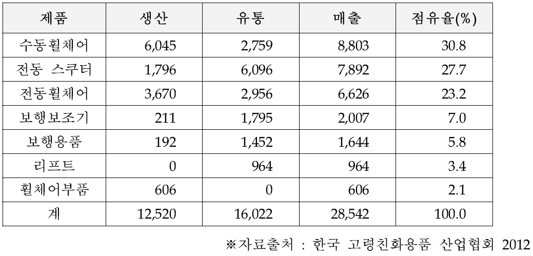 국내 이동기기 생산액