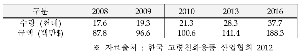 국내 시장 추이 및 전망