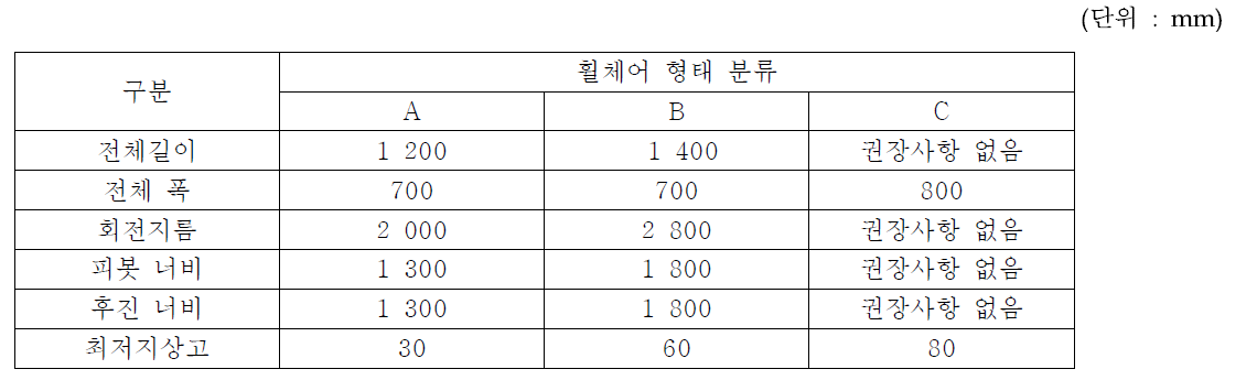 개정(안)에서 제시된 휠체어의 권장 치수