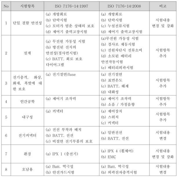 :전기 기계적 안전성 시험에서 제시된 주요 시험 내용