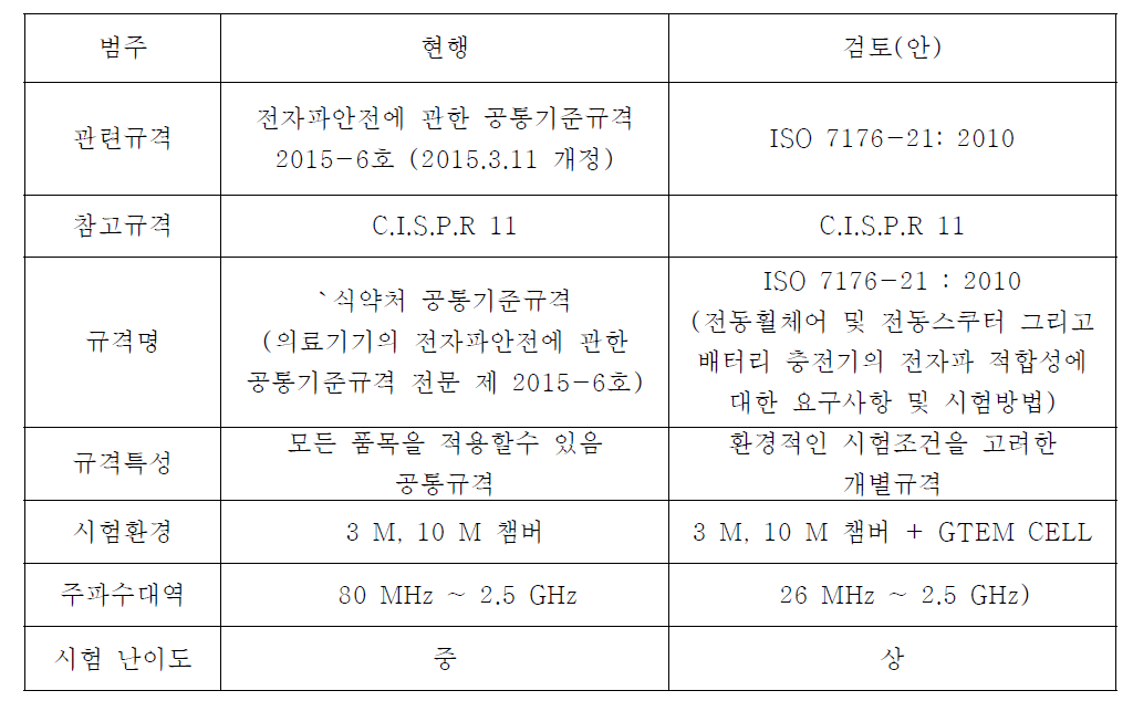 ISO7176-21:2010 특성