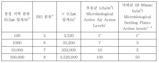 FDA cGMP의 청정지역 공기 분류