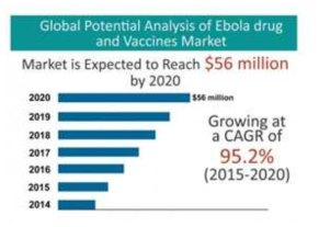 에볼라 치료제 및 백신의 세계 시장 가능성 분석