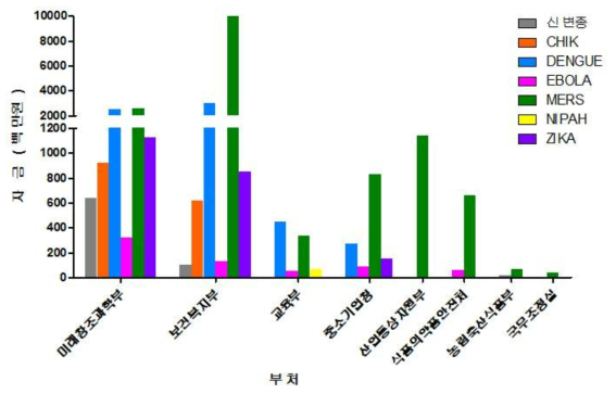 2013년부터 2016년까지 국내부처별 신종 감염병 관련 과제연구비 지원현황 그래프