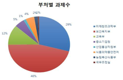 2013년부터 2016년까지 국내부처별 신종 감염병 관련 지원과제 현 황