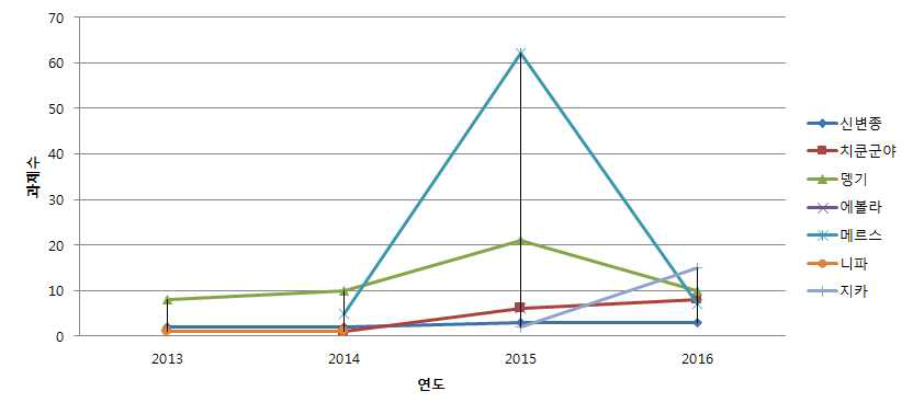 2013년부터 2016년까지 국내주요부처 신종 바이러스별 지원과제 수 그래프