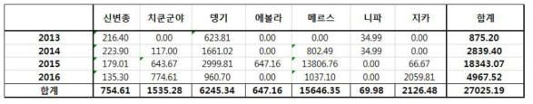 2013년부터 2016년까지 국내주요부처 신종 감염병 카테고리별 연구비 지원 금액