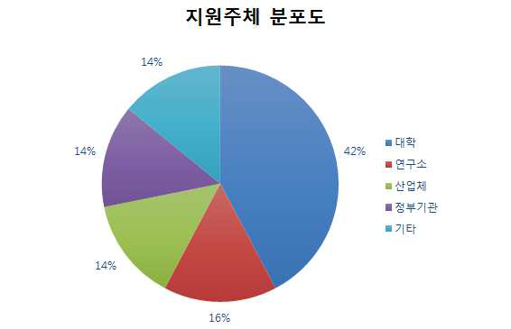 2013년부터 2016년까지 보건복지부가 지원한 연구과제의 지원주체별 과제수