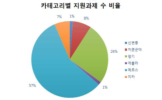 2013년부터 2016년까지 보건복지부가 지원한 신종 감염병 카테고리별 지원연구과제 수 및 비율