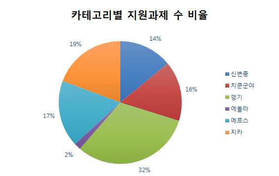 2013년부터 2016년까지 미래창조과학 부가 지원한 신종 감염병 카테고리별 지원연구과 제 수 및 비율