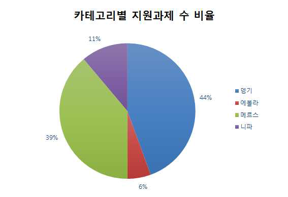 2013년부터 2016년까지 교육부가 지원 한 신종 감염병 바이러스별 지원연구과제 수 및 비율