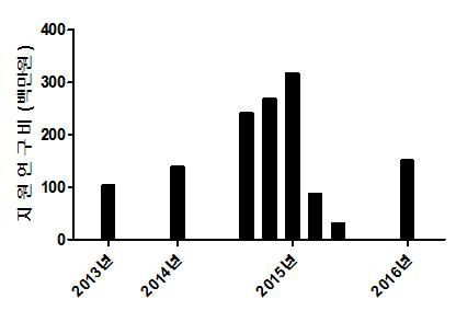 2013년부터 2016년까지 중소기업청이 지원한 연구과제 지원연 구비 규묘