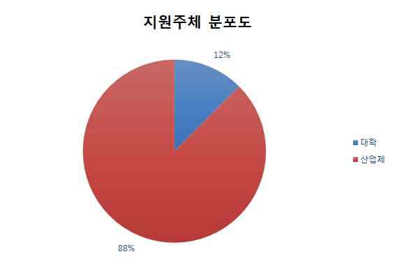 2013년부터 2016년까지 중소기업청 이 지원한 연구과제의 지원주체 비율 및 수