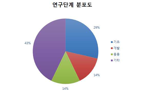 2013년부터 2016년까지 식품의약품 안전처가 지원한 연구과제의 연구단계별 과제 수