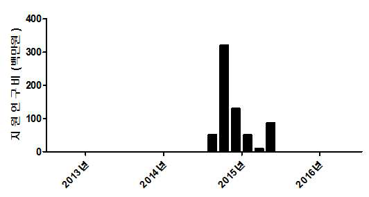2013년부터 2016년까지 에볼라바이러스 카테고리의 연구과 제 수와 각 과제의 지원연구비 규모