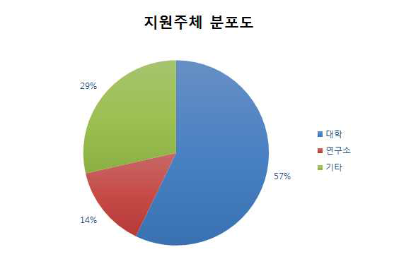 2013년부터 2016년까지 식품의약 품안전처가 지원한 연구과제의 지원주체별 과제수