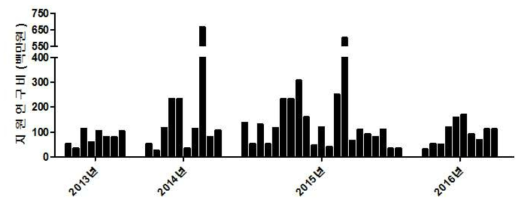 2013년부터 2016년까지 뎅기바이러스 카테고리의 연구과제 수와 각 과제의 지 원연구비 규모