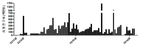 2013년부터 2016년까지 메르스바이러스 카테고리의 연구과제 수와 각 과제의 지 원연구비 규모
