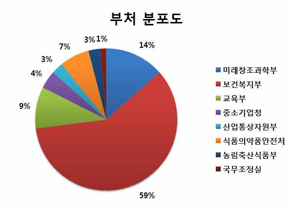 2013년 부터 2016년까지 메르스바이러스 카 테고리의 연구를 지원한 부처 분포 도 및 과제 수.